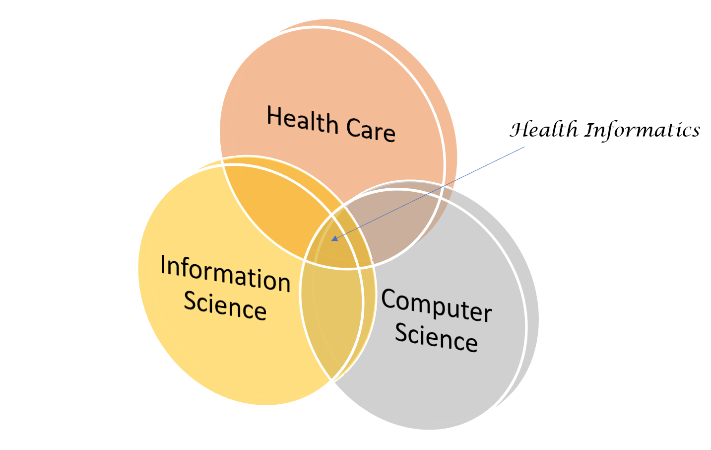 Informatics Venn Diagram